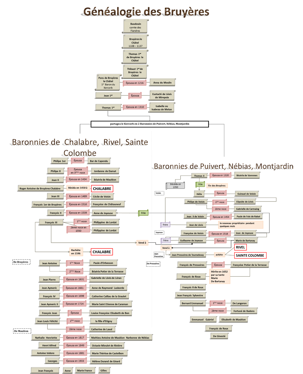 Généalogie des De bruyères